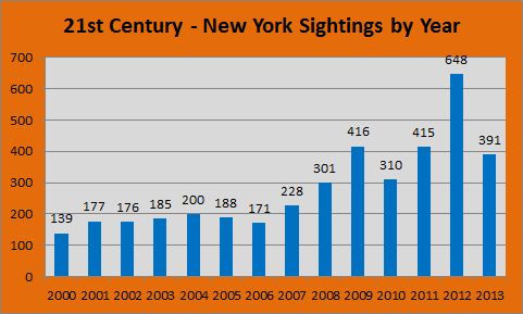 UFO Sightings in New York over 63 Years UFO Sightings in New York over 63 Years